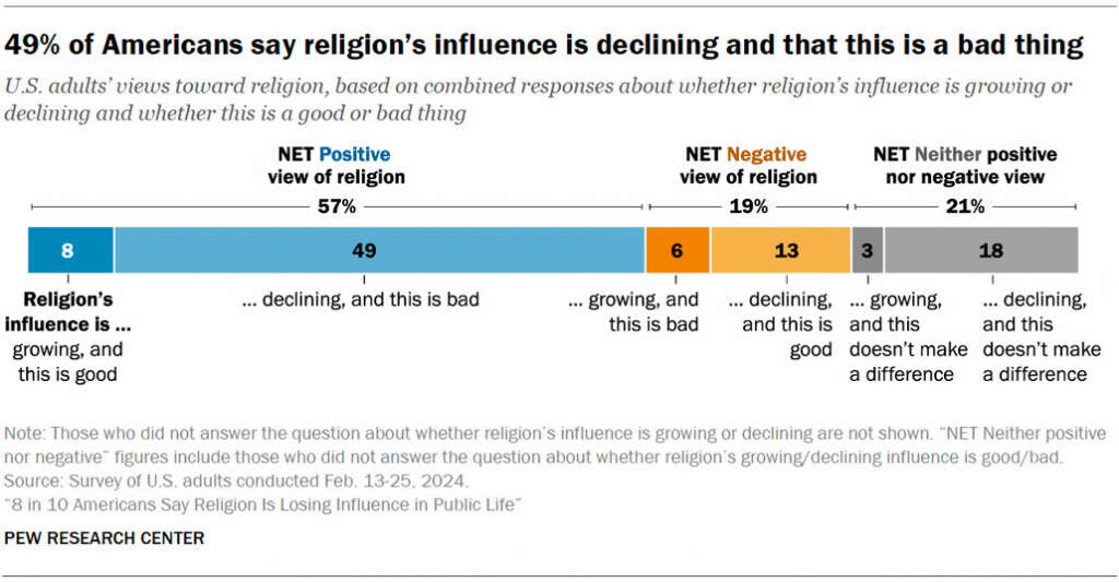 La Place De La Religion Aux Etats Unis Un Jour En Amérique